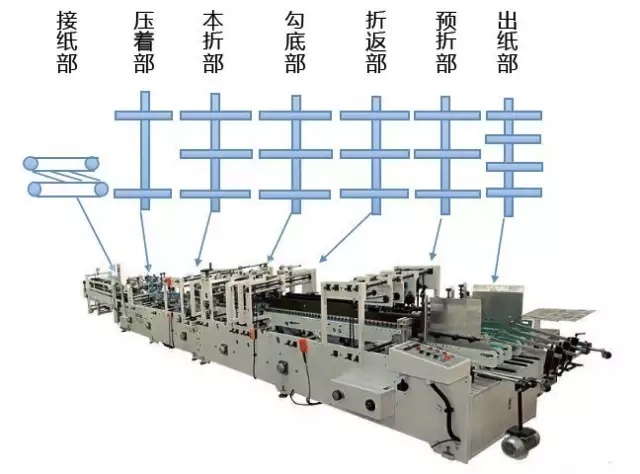 基于CANopen的全自動糊盒機解決方案ccc 基于CANopen的全自動糊盒機解決方案ccc